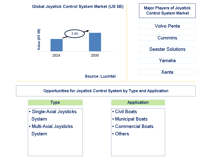 Joystick Control System Trends and Forecast